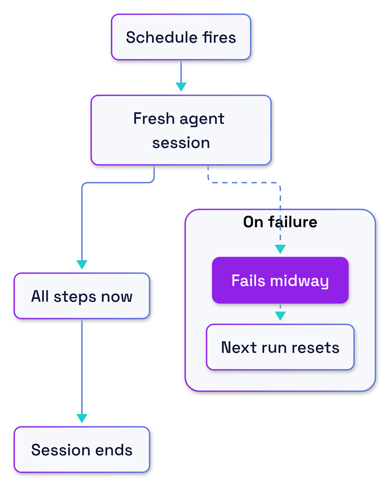 Vendor scheduler: one run, one shot