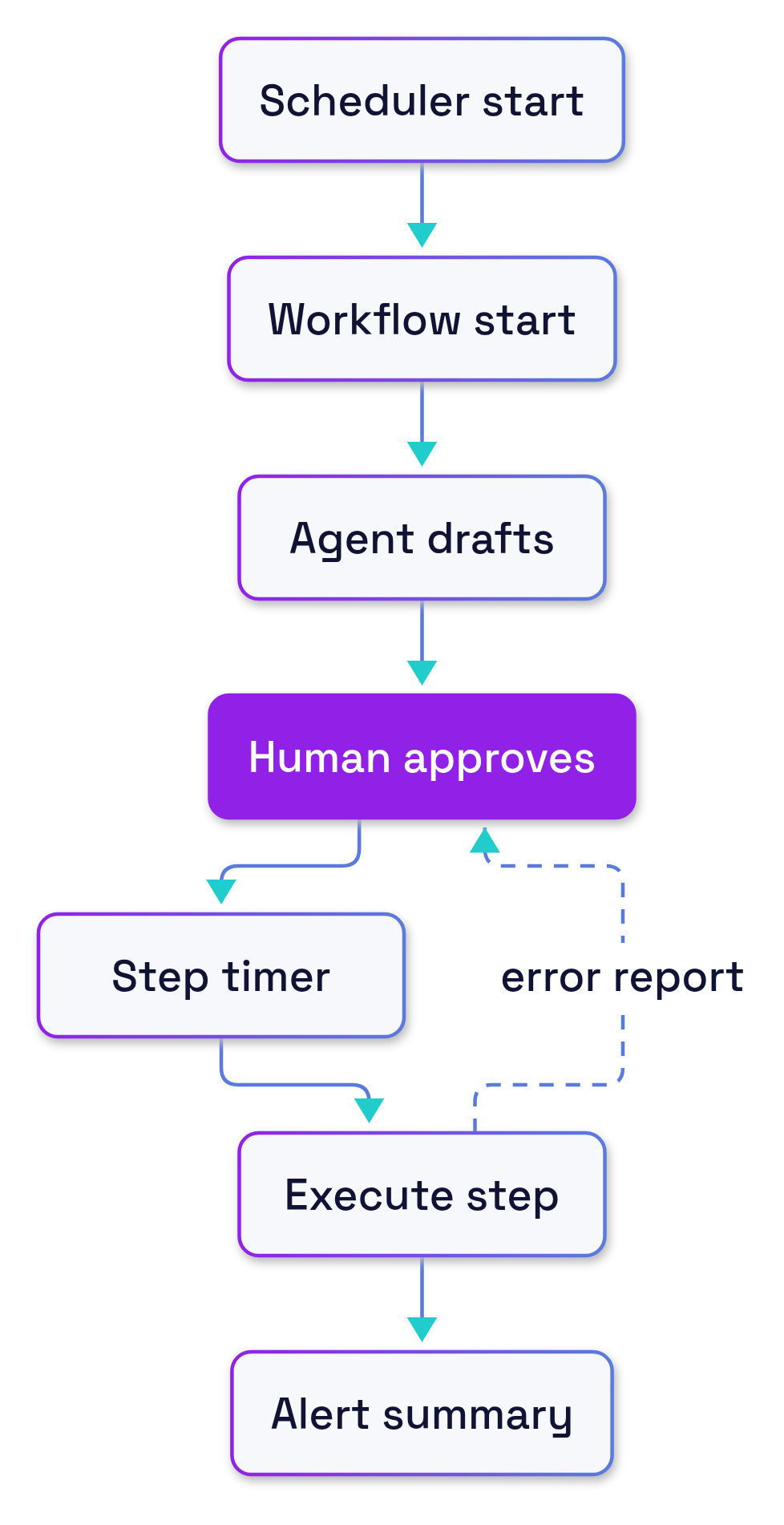 Our rails: scheduler starts, workflow carries